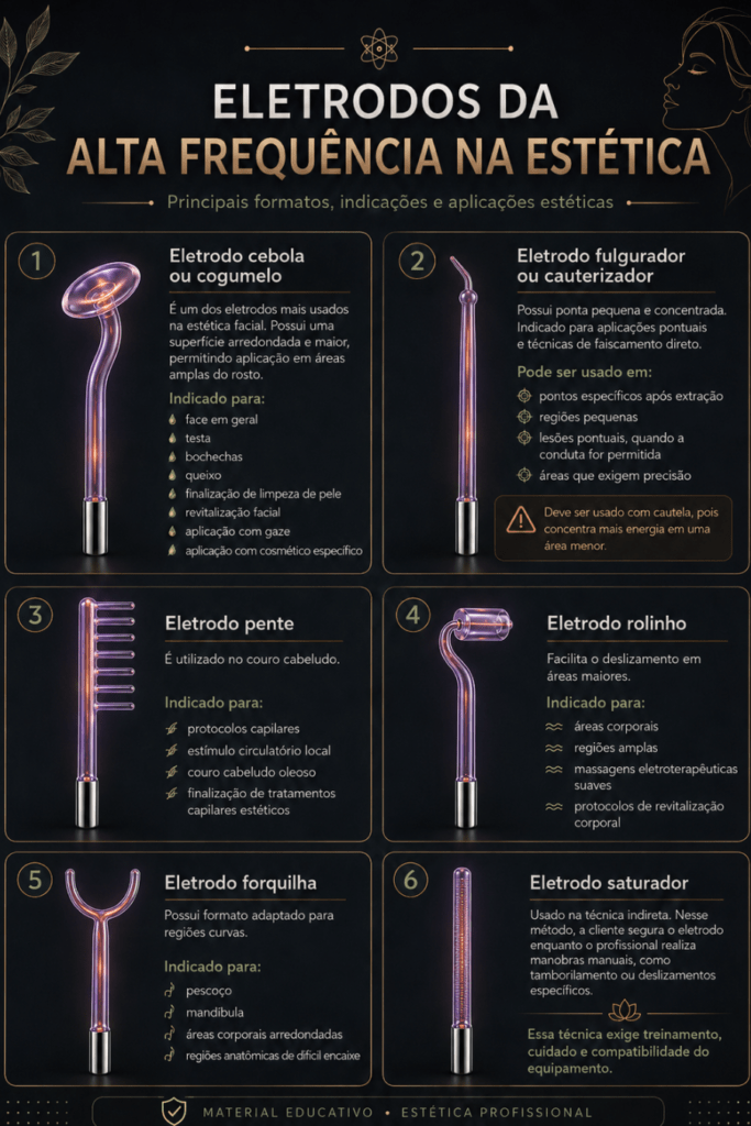 Infográfico Eletrodos da Alta Frequência na Estética